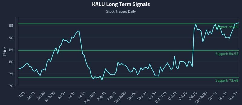 KALU Long Term Analysis for November 29 2025