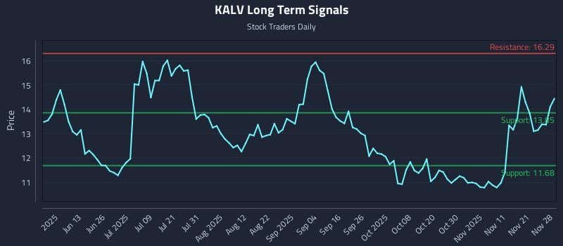 KALV Long Term Analysis for November 29 2025
