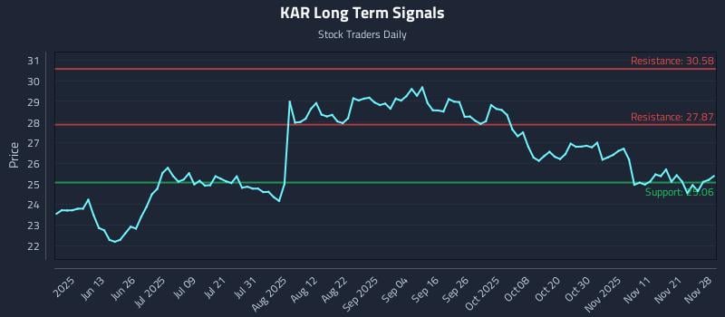 KAR Long Term Analysis for November 29 2025 KAR Long Term Analysis for November 29 2025