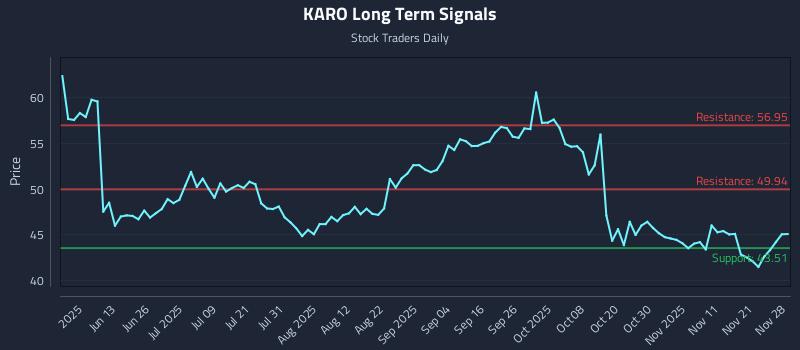 KARO Long Term Analysis for November 29 2025 KARO Long Term Analysis for November 29 2025
