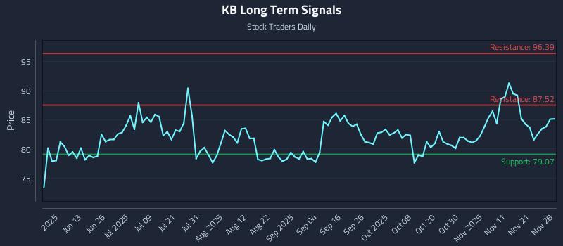 KB Long Term Analysis for November 29 2025 KB Long Term Analysis for November 29 2025
