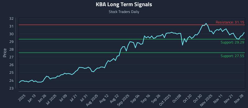 KBA Long Term Analysis for November 29 2025 KBA Long Term Analysis for November 29 2025