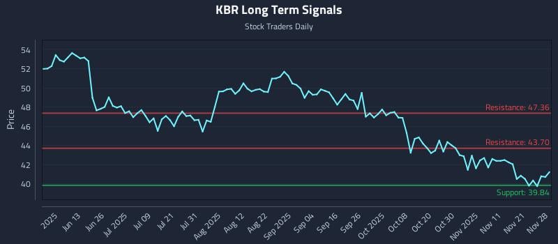 KBR Long Term Analysis for November 29 2025 KBR Long Term Analysis for November 29 2025