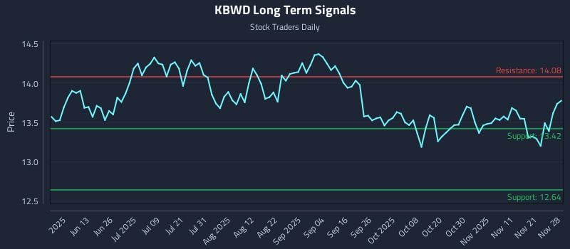 KBWD Long Term Analysis for November 29 2025