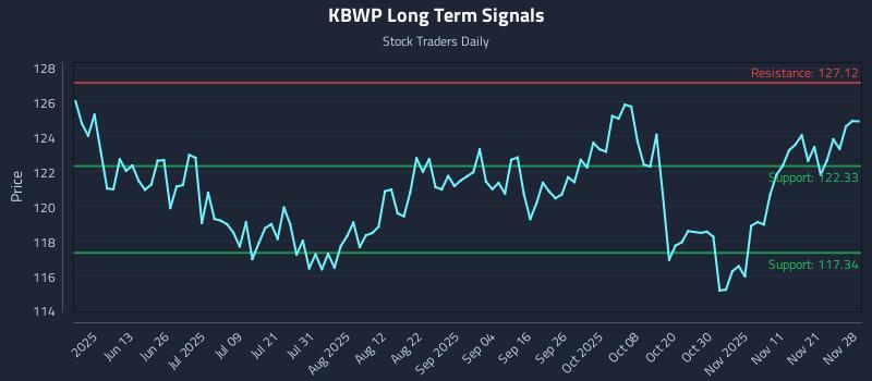 KBWP Long Term Analysis for November 29 2025