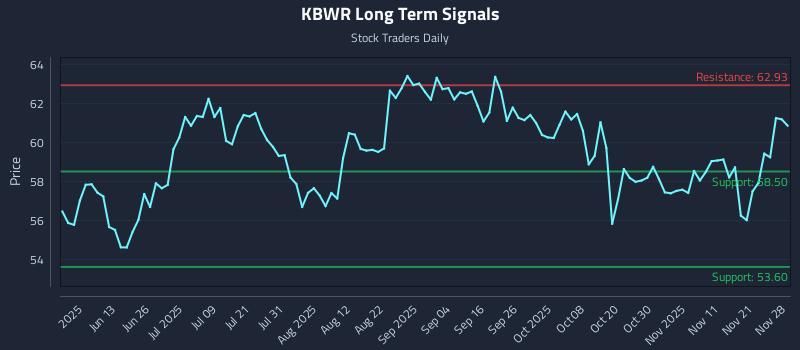 KBWR Long Term Analysis for November 29 2025 KBWR Long Term Analysis for November 29 2025
