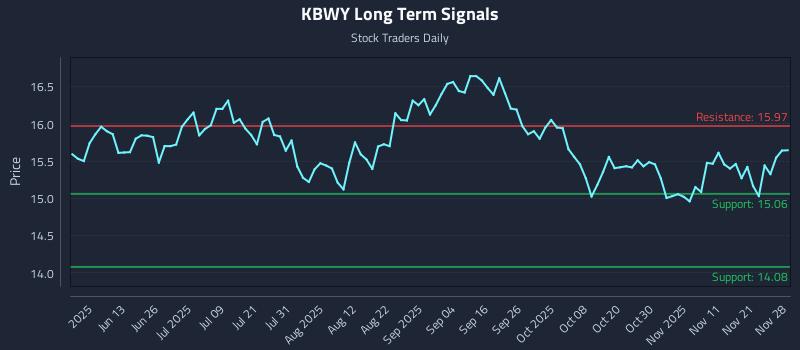 KBWY Long Term Analysis for November 29 2025 KBWY Long Term Analysis for November 29 2025