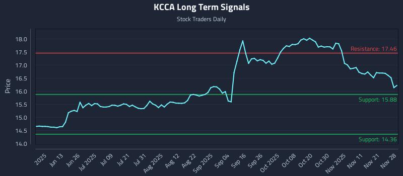 KCCA Long Term Analysis for November 29 2025