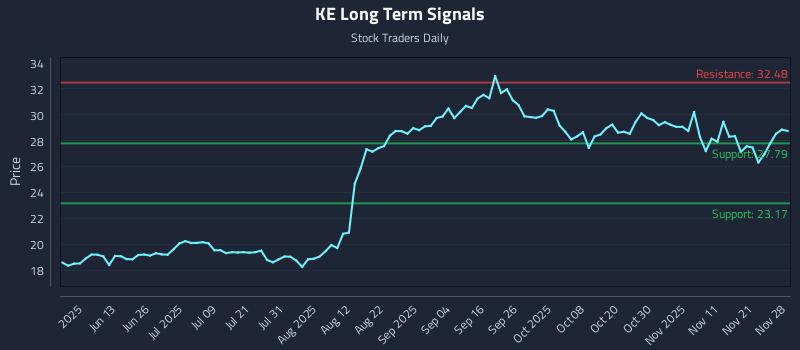 KE Long Term Analysis for November 29 2025 KE Long Term Analysis for November 29 2025