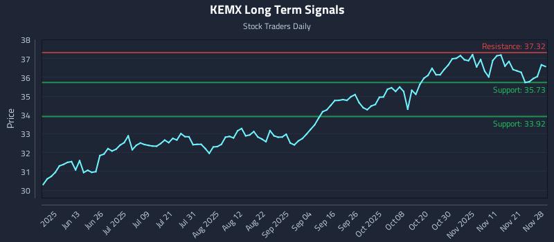 KEMX Long Term Analysis for November 29 2025