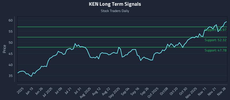 KEN Long Term Analysis for November 29 2025
