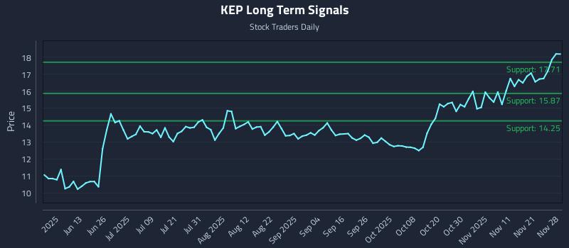 KEP Long Term Analysis for November 29 2025 KEP Long Term Analysis for November 29 2025