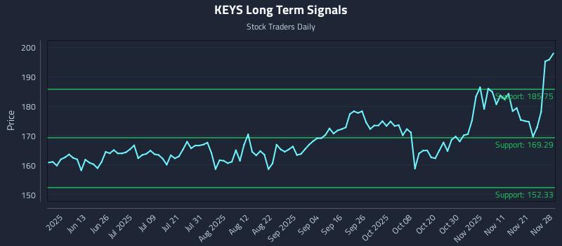 KEYS Long Term Analysis for November 29 2025