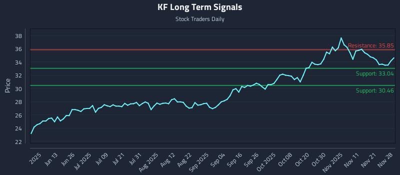 KF Long Term Analysis for November 29 2025