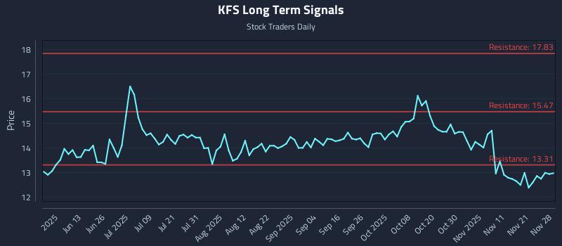 KFS Long Term Analysis for November 29 2025
