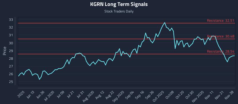 KGRN Long Term Analysis for November 29 2025 KGRN Long Term Analysis for November 29 2025