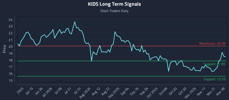KIDS Long Term Analysis for November 29 2025