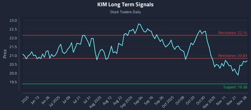 KIM Long Term Analysis for November 29 2025 KIM Long Term Analysis for November 29 2025