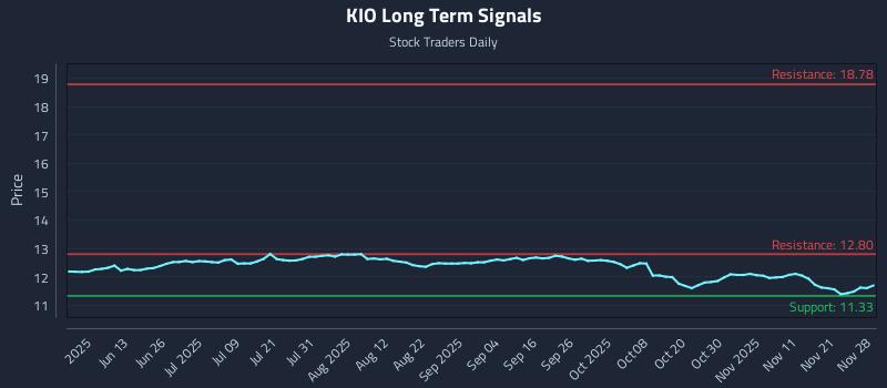 KIO Long Term Analysis for November 29 2025