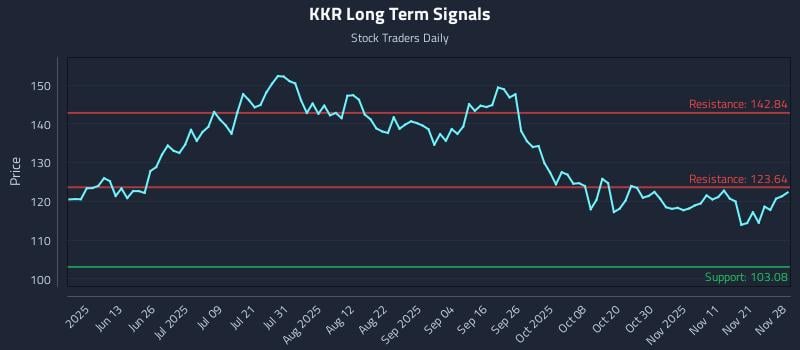 KKR Long Term Analysis for November 29 2025