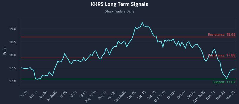 KKRS Long Term Analysis for November 29 2025 KKRS Long Term Analysis for November 29 2025