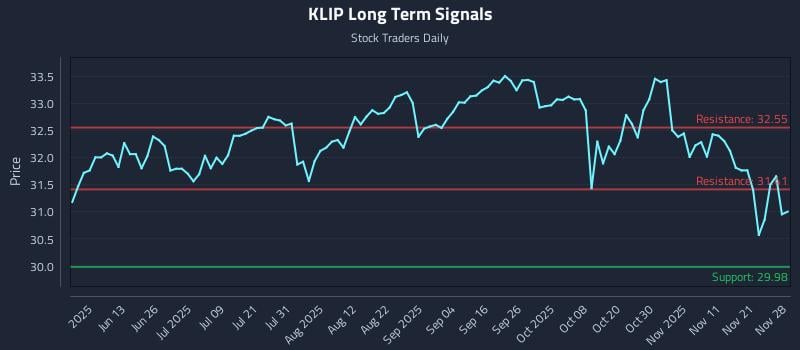KLIP Long Term Analysis for November 29 2025