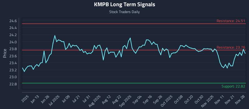 KMPB Long Term Analysis for November 29 2025
