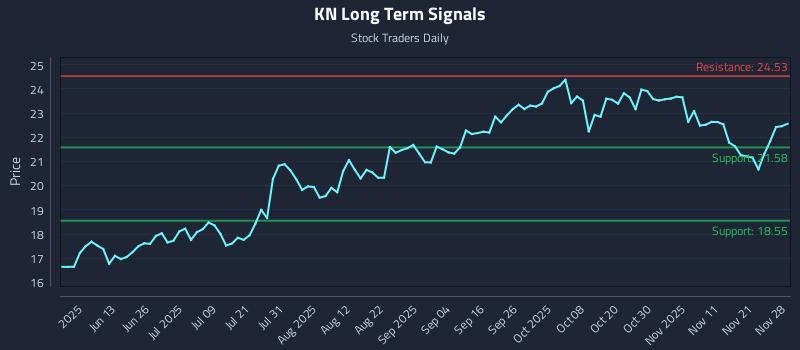 KN Long Term Analysis for November 29 2025