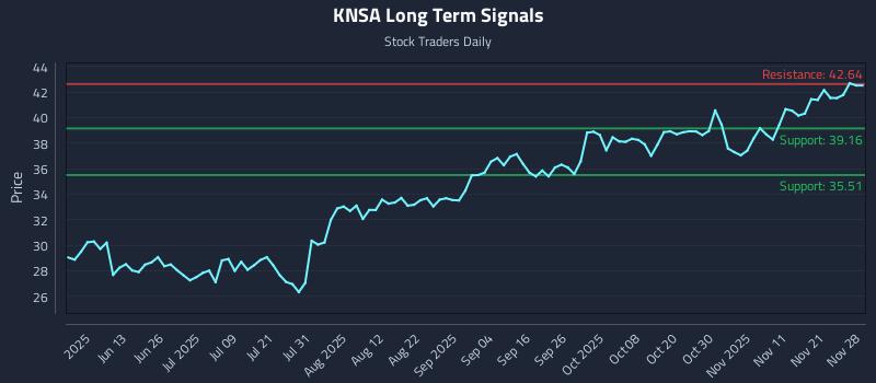 KNSA Long Term Analysis for November 29 2025