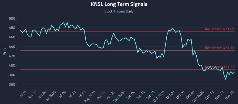 KNSL Long Term Analysis for November 29 2025