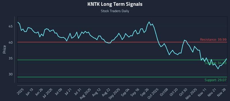 KNTK Long Term Analysis for November 29 2025