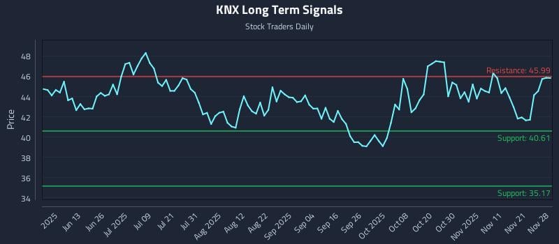 KNX Long Term Analysis for November 29 2025 KNX Long Term Analysis for November 29 2025