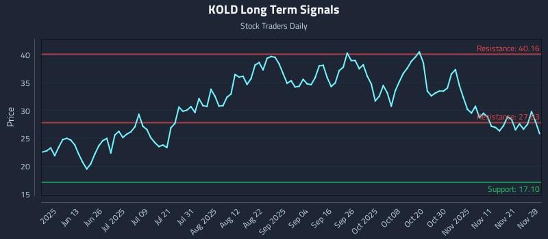 KOLD Long Term Analysis for November 29 2025