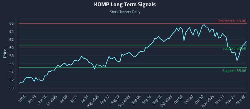 KOMP Long Term Analysis for November 29 2025 KOMP Long Term Analysis for November 29 2025