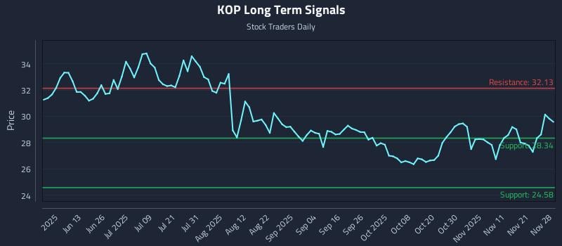 KOP Long Term Analysis for November 29 2025 KOP Long Term Analysis for November 29 2025