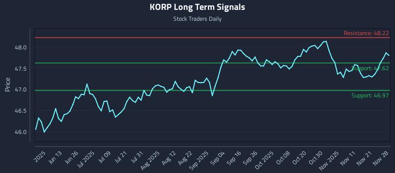 KORP Long Term Analysis for November 29 2025 KORP Long Term Analysis for November 29 2025