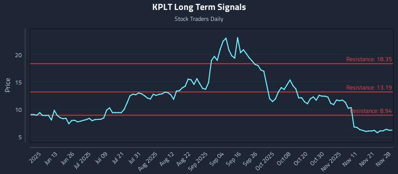 KPLT Long Term Analysis for November 29 2025