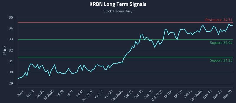 KRBN Long Term Analysis for November 29 2025 KRBN Long Term Analysis for November 29 2025