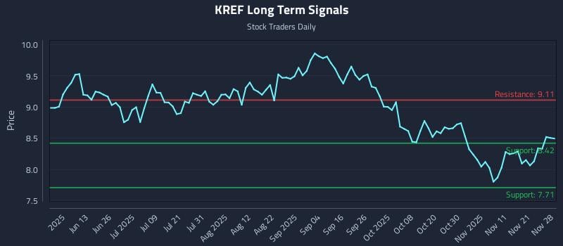KREF Long Term Analysis for November 29 2025 KREF Long Term Analysis for November 29 2025