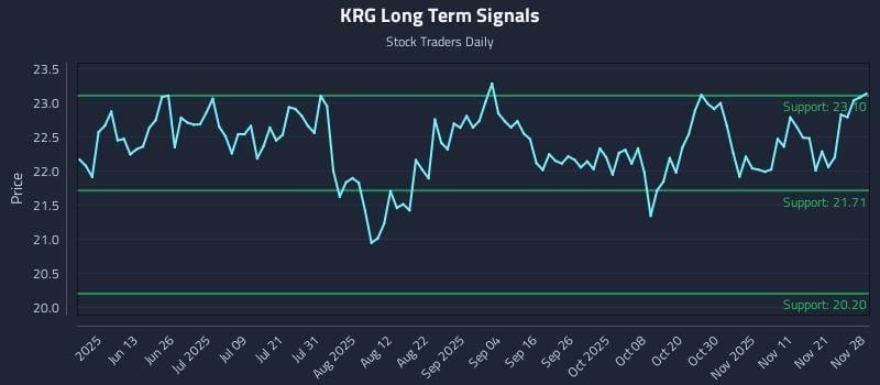 KRG Long Term Analysis for November 29 2025