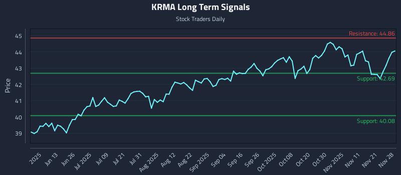 KRMA Long Term Analysis for November 29 2025