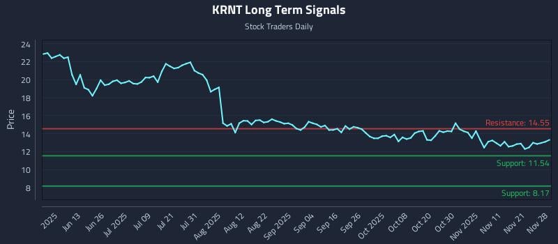 KRNT Long Term Analysis for November 29 2025 KRNT Long Term Analysis for November 29 2025