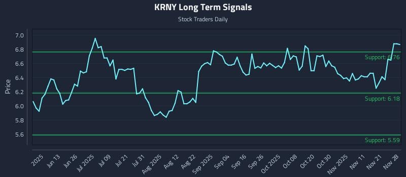 KRNY Long Term Analysis for November 29 2025