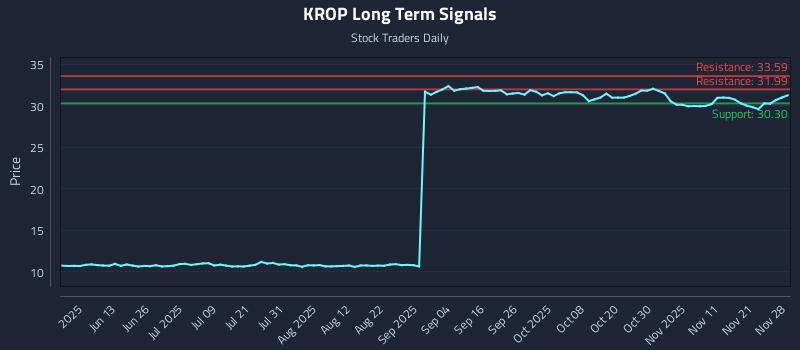 KROP Long Term Analysis for November 29 2025
