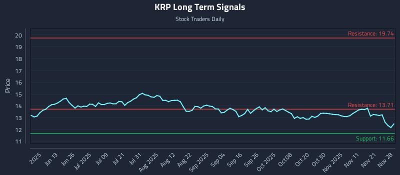 KRP Long Term Analysis for November 29 2025