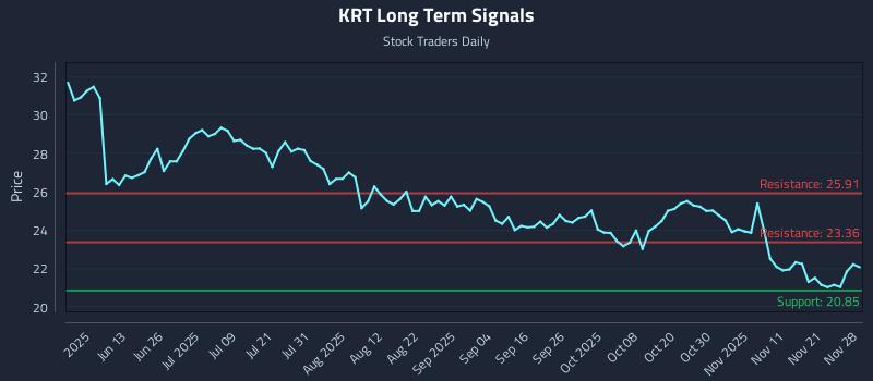 KRT Long Term Analysis for November 29 2025