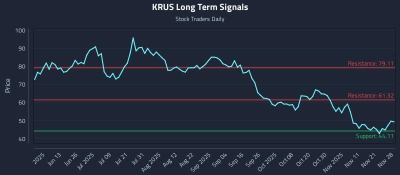 KRUS Long Term Analysis for November 29 2025 KRUS Long Term Analysis for November 29 2025
