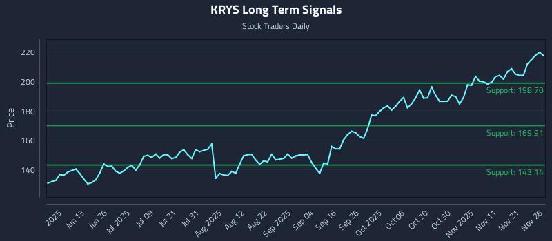 KRYS Long Term Analysis for November 29 2025