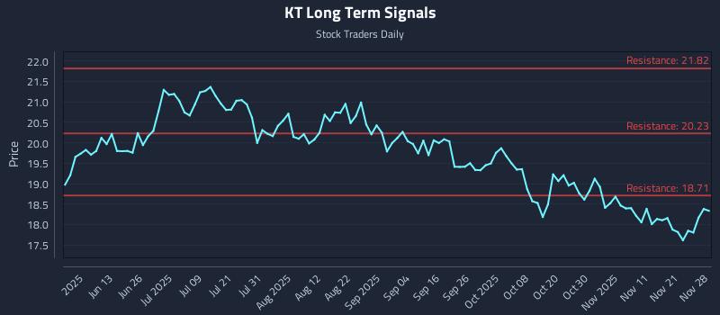 KT Long Term Analysis for November 29 2025 KT Long Term Analysis for November 29 2025