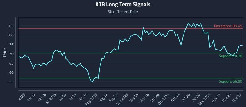 KTB Long Term Analysis for November 29 2025